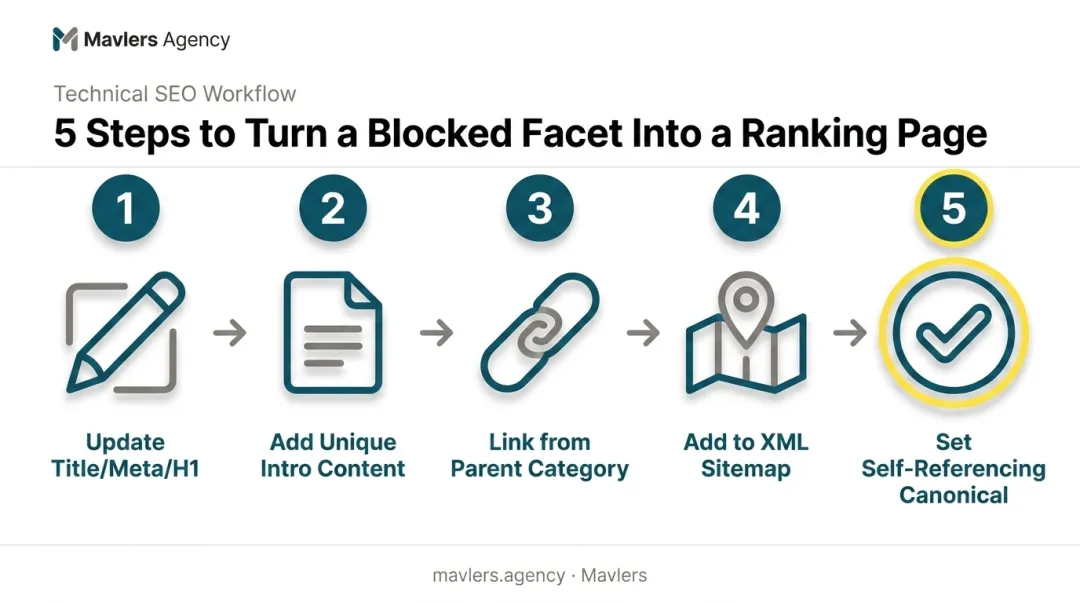 5-step process turning a blocked faceted filter into an indexable ranking page