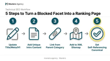 5-step process turning a blocked faceted filter into an indexable ranking page