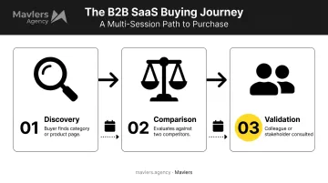 Multi-session B2B SaaS buyer journey from discovery to validation