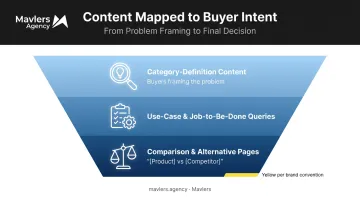 Content mapping to B2B SaaS buyer funnel stages diagram