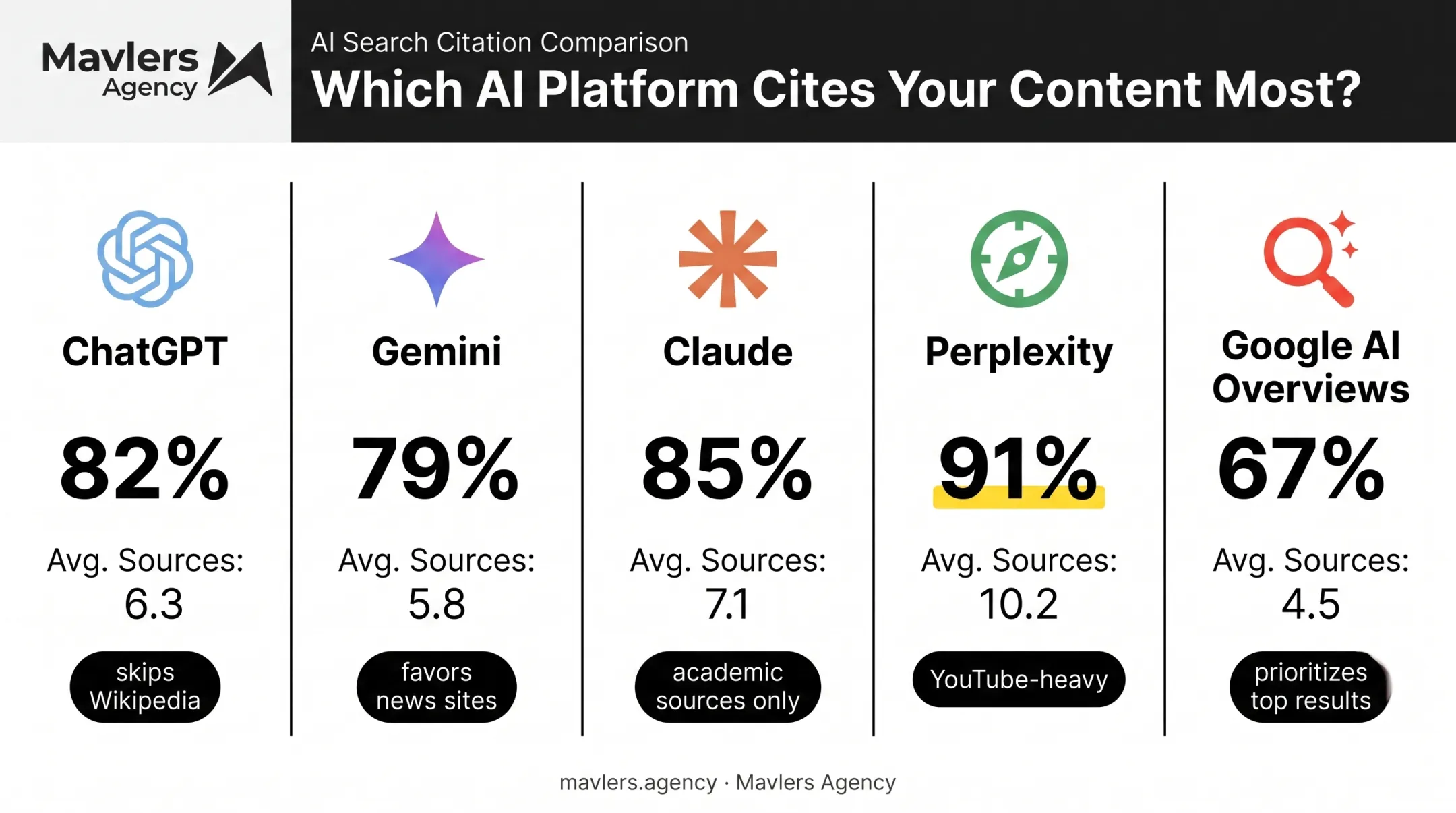 AI platform comparison of citation rates and source preferences 2026