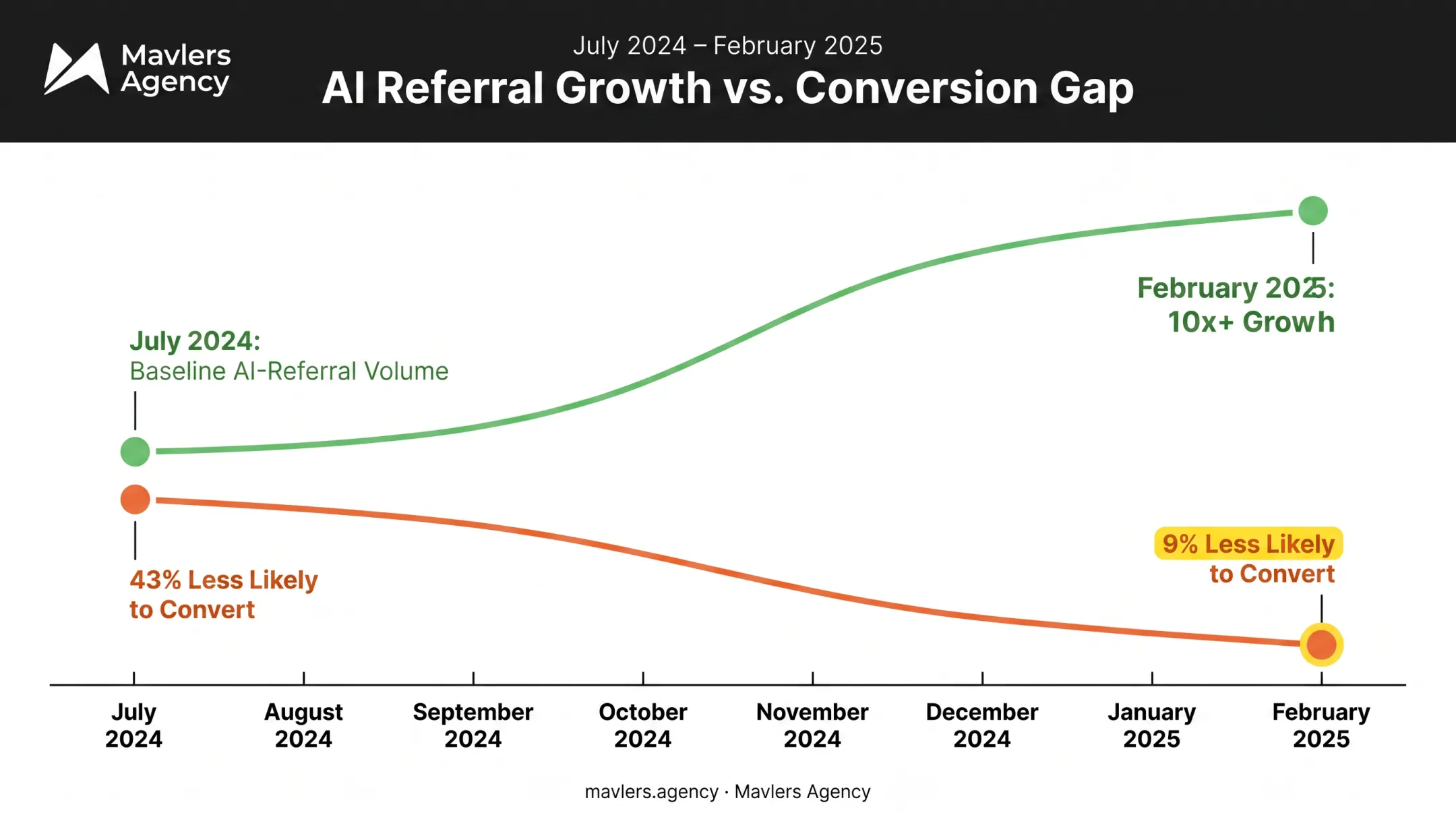 AI referral traffic growth and conversion rate improvement timeline 2024 to 2025