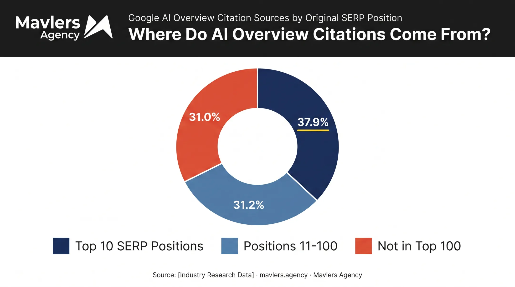 Google AI Overview citation source breakdown by SERP ranking position