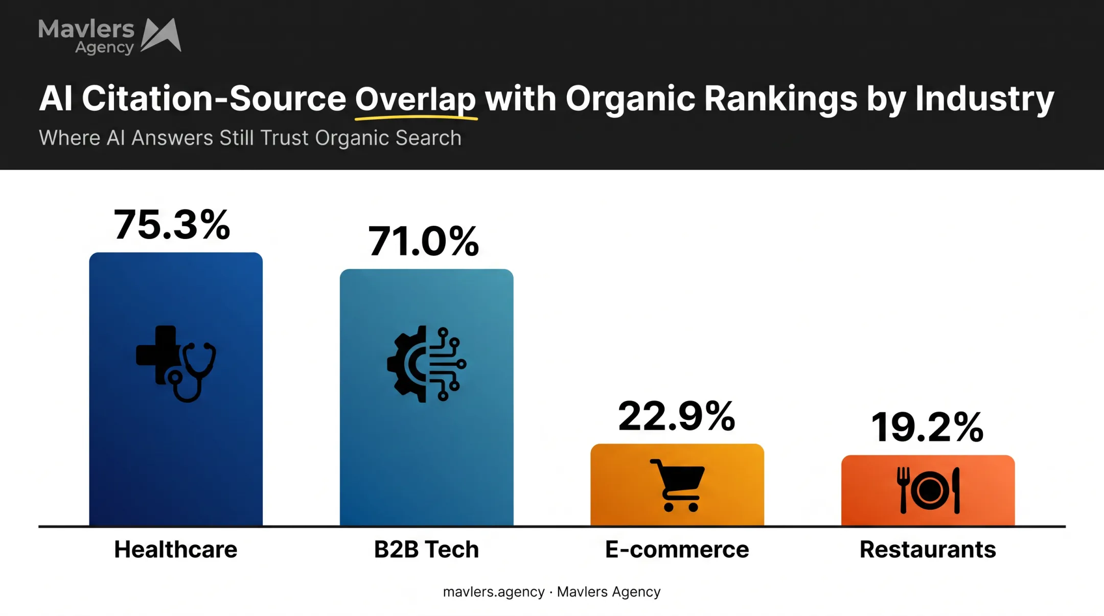 AI citation overlap with organic rankings by industry comparison chart