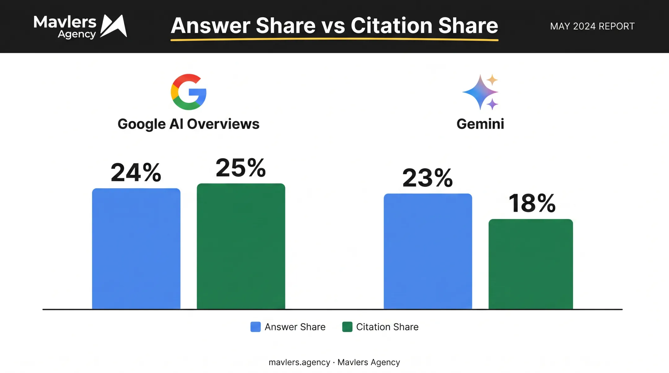 Answer share versus citation share comparison across Google AI Overviews and Gemini