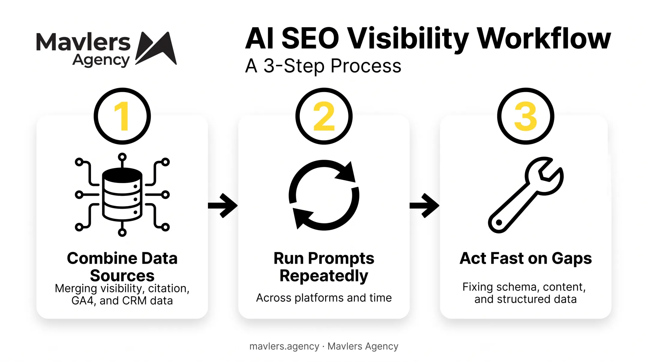 Three-step repeatable AI visibility measurement framework for agencies