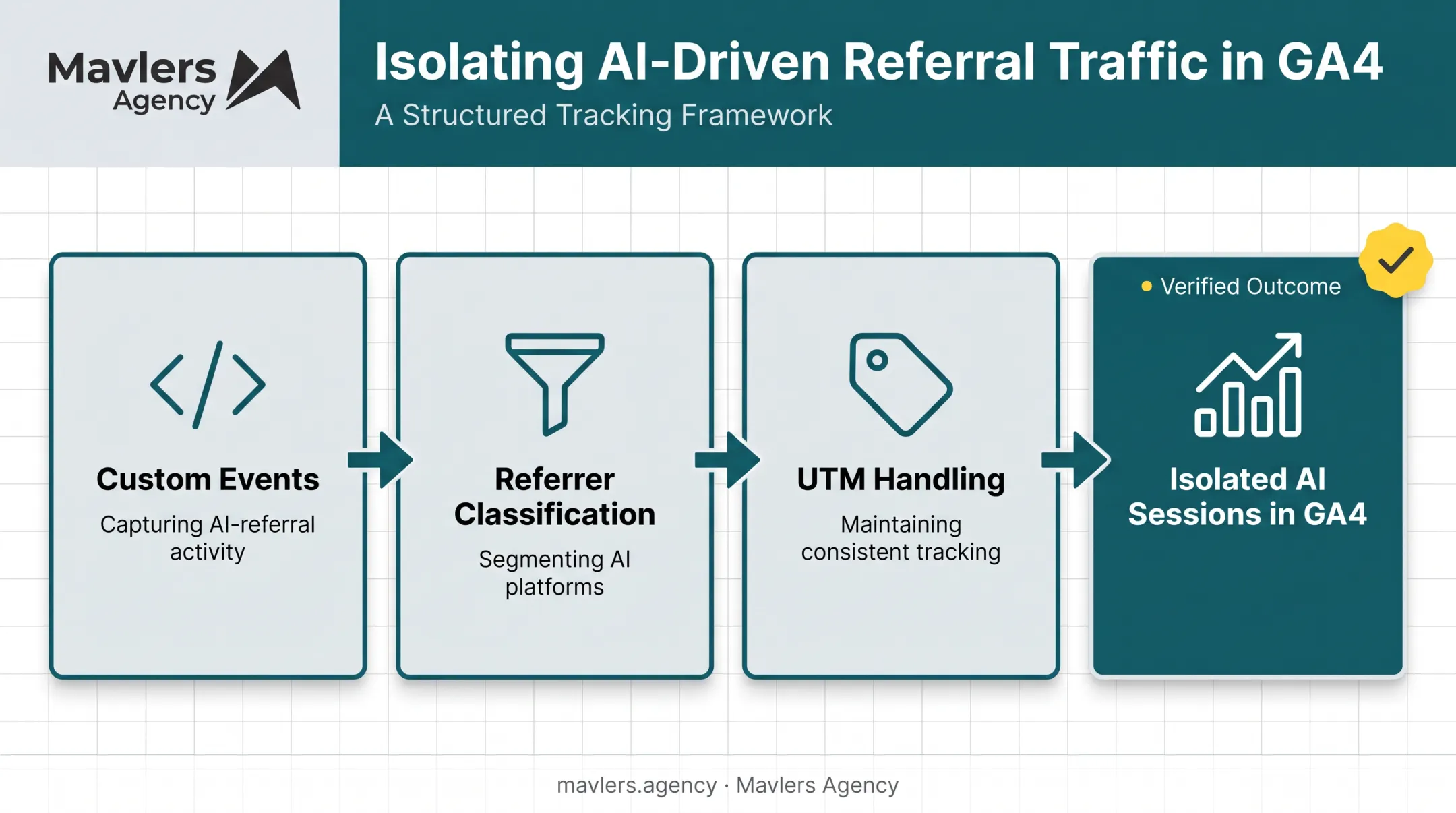 Three-component GA4 setup process for isolating AI referral traffic