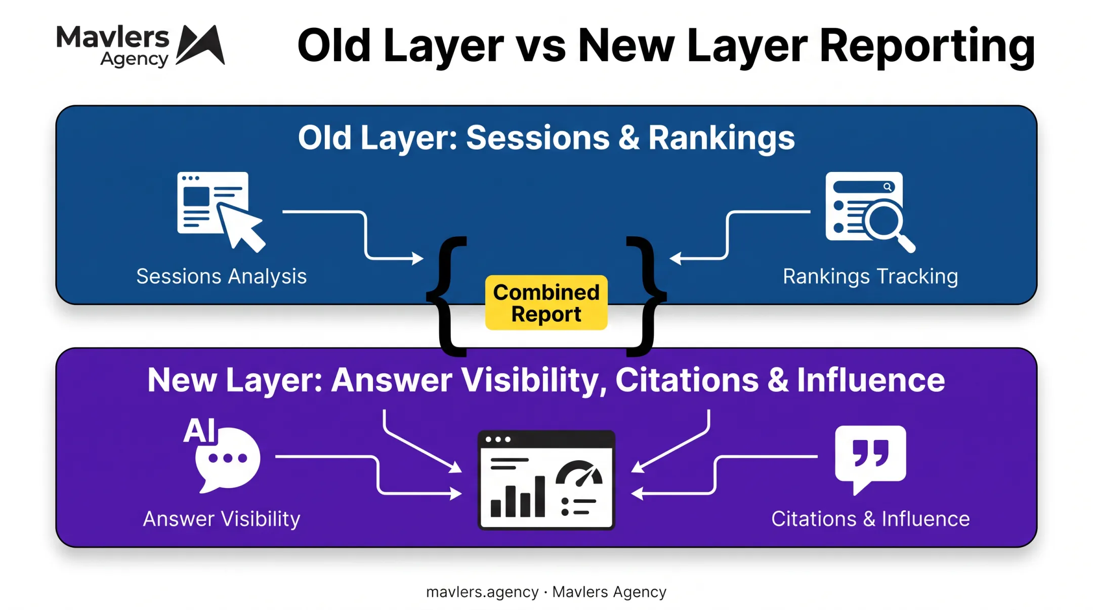 Two-layer AI search reporting framework combining traffic and visibility data