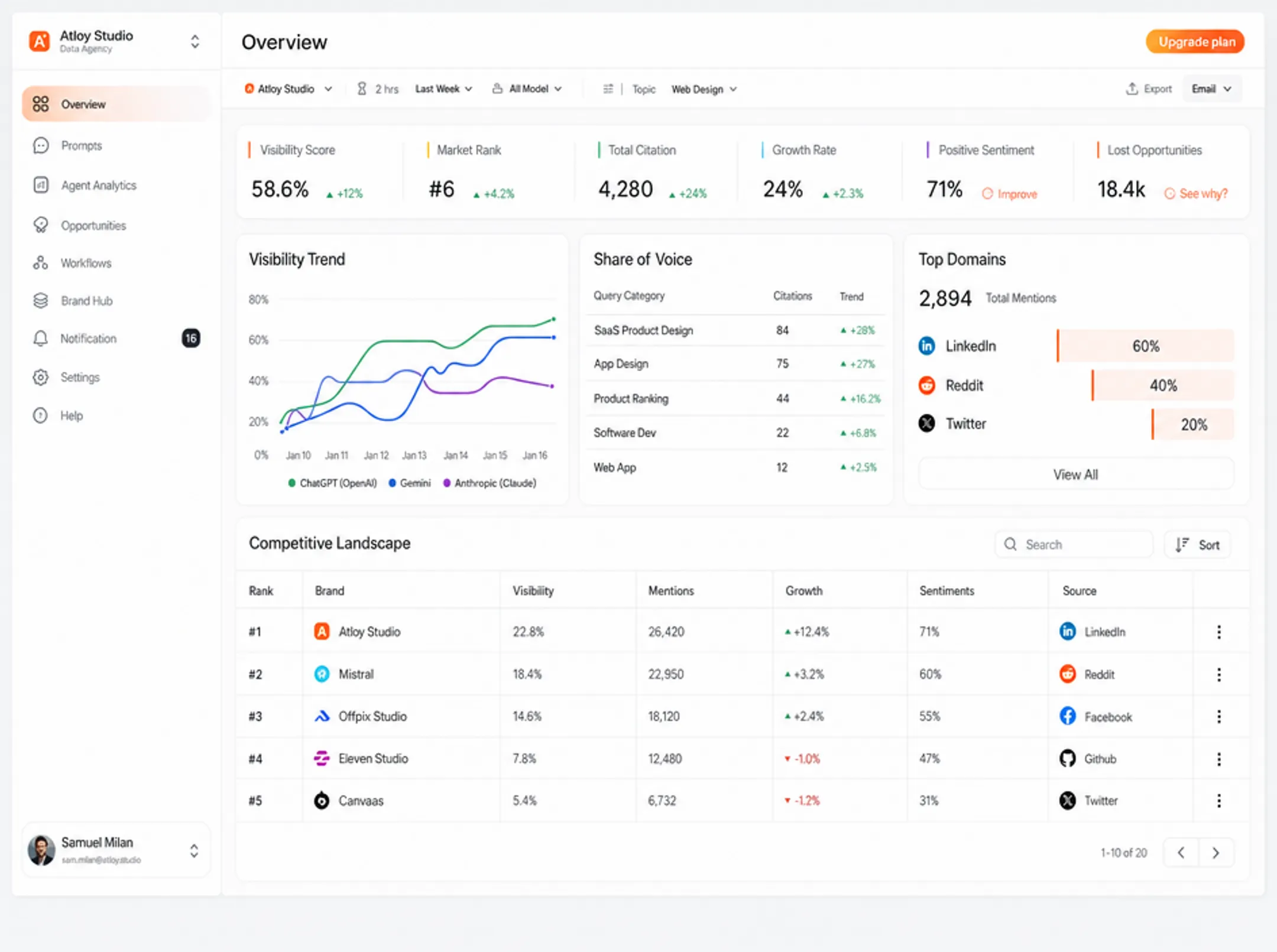 AI visibility tracking software dashboard comparing enterprise and lightweight platforms
