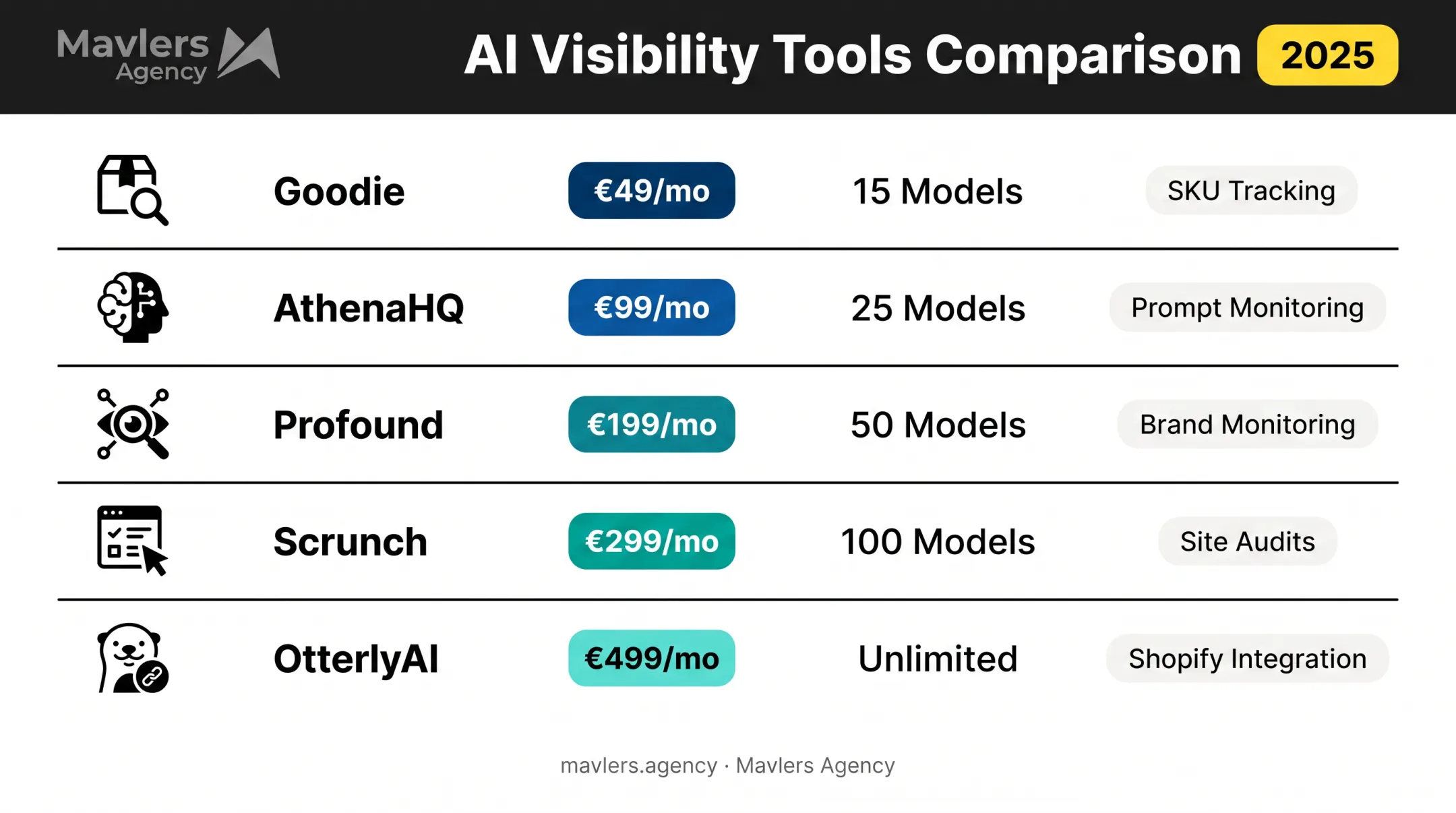 Comparison of five AI visibility tools by pricing model coverage