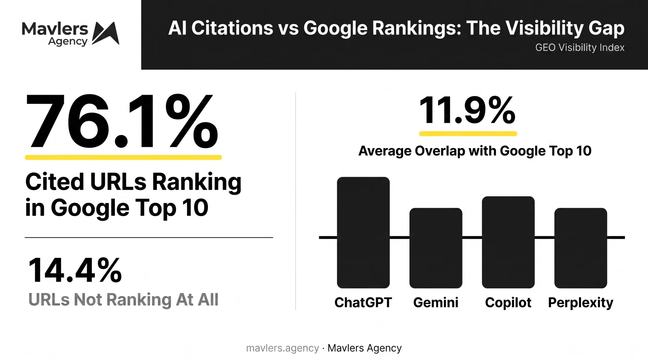 Statistics showing gap between Google rankings and AI citation overlap
