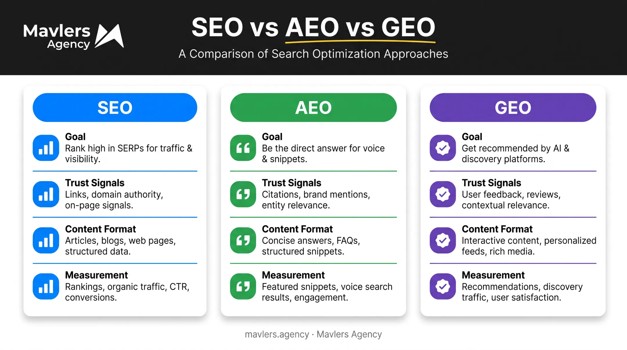 Comparison chart of SEO versus AEO versus GEO goals and metrics
