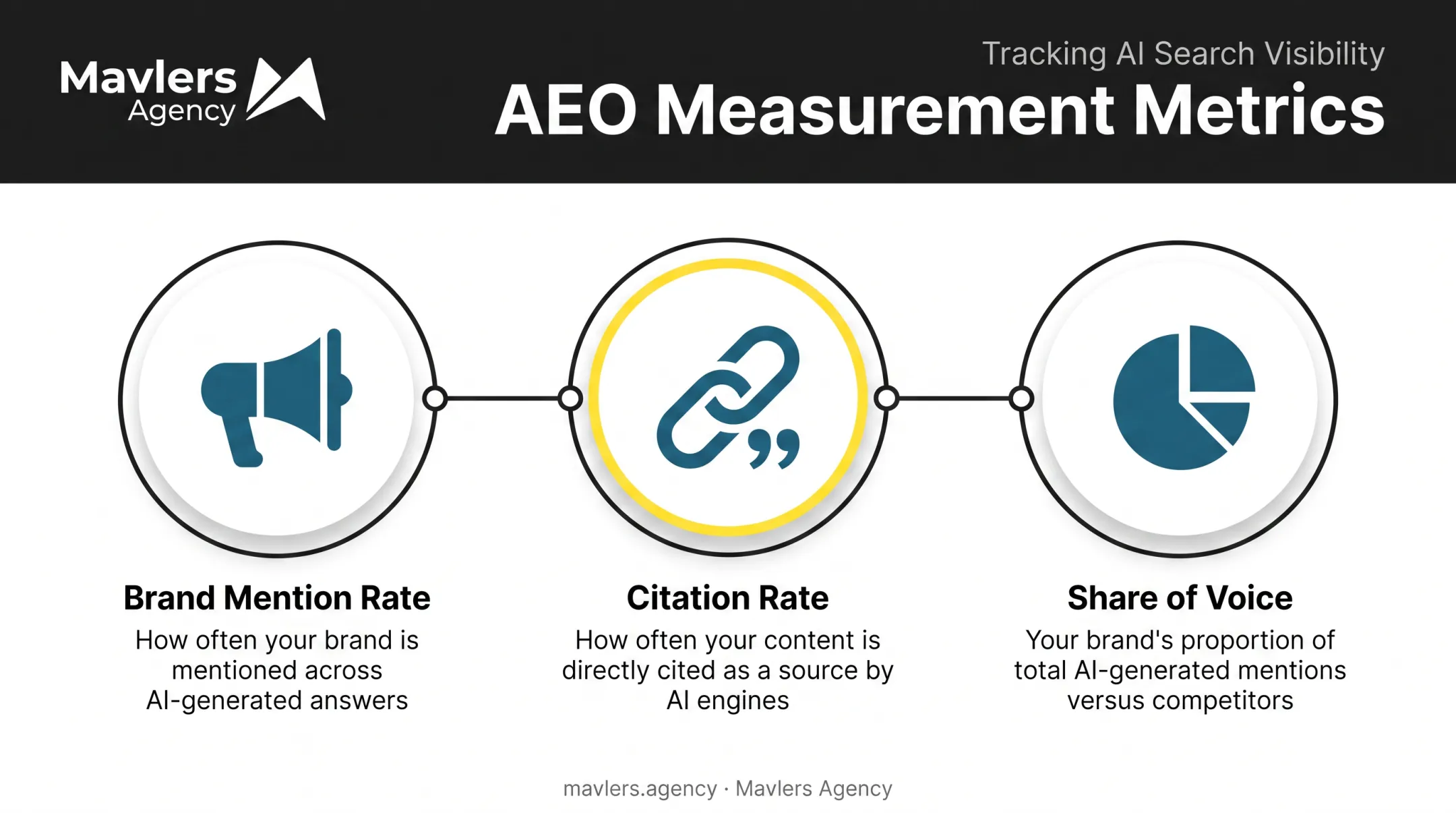 Three key AEO measurement metrics mention rate citation rate share of voice