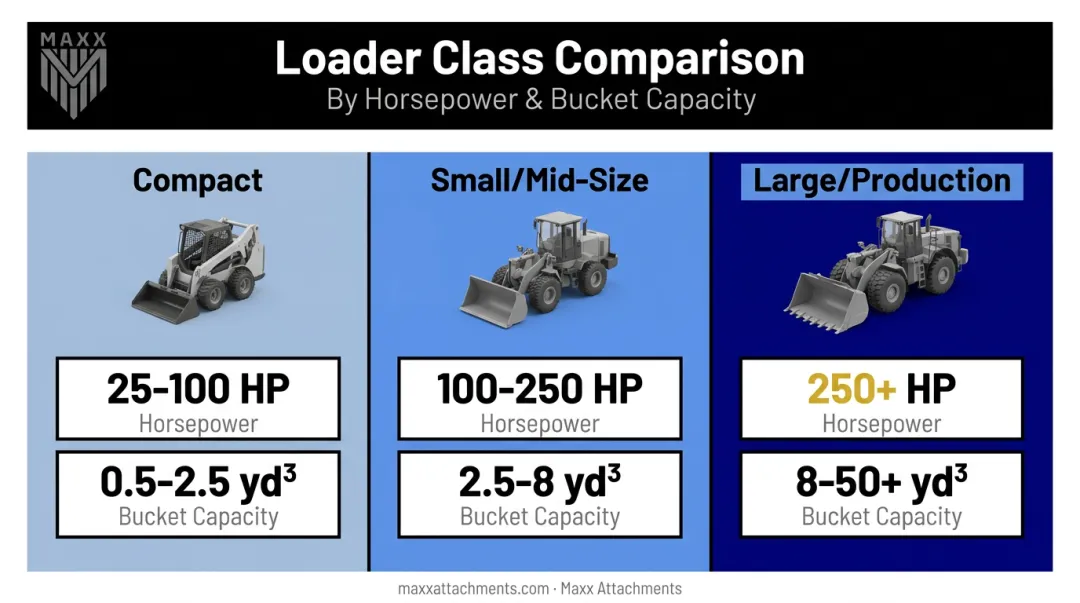 Wheel loader bucket capacity ranges compared across compact mid-size and large machine classes