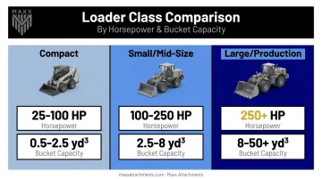 Wheel loader bucket capacity ranges compared across compact mid-size and large machine classes