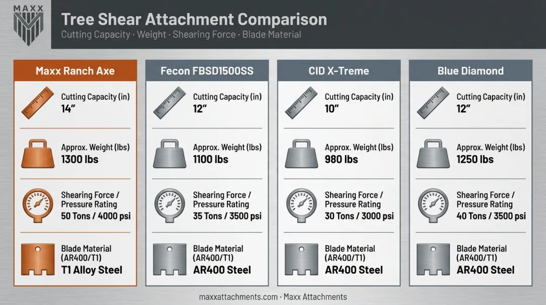 Comparison of top skid steer tree shear brands cutting capacity and specs