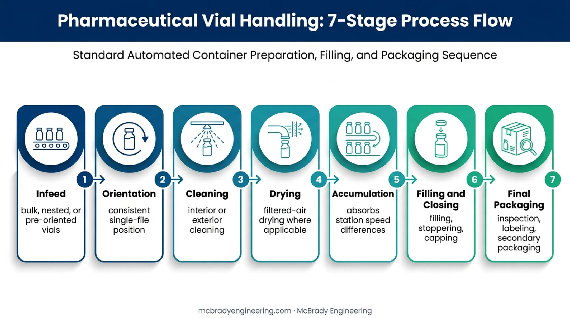 Seven-stage pharmaceutical vial packaging line workflow from infeed to packing