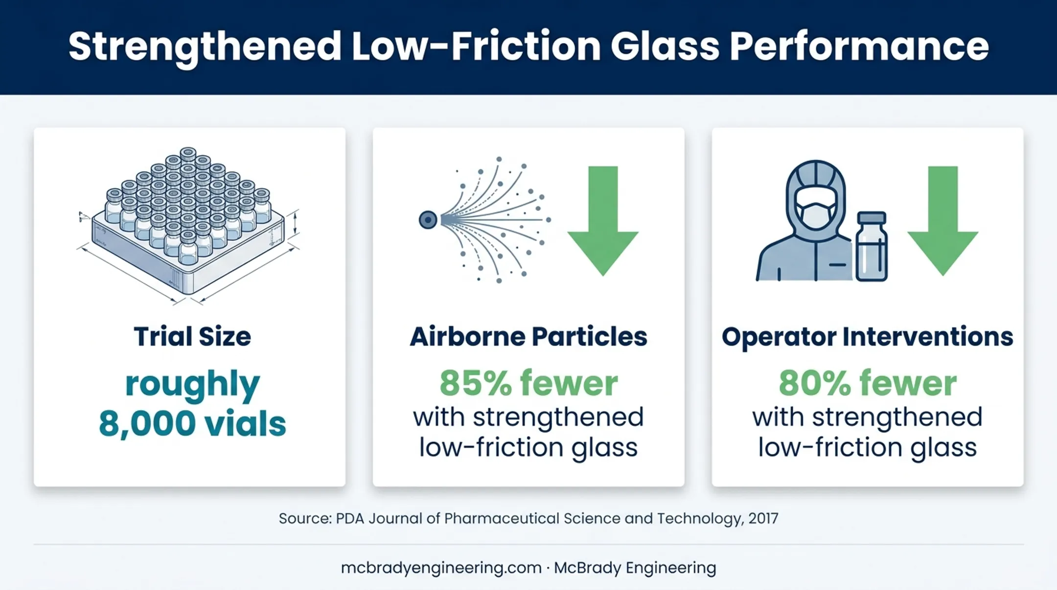 Pharmaceutical vial handling study showing particulate and intervention reductions