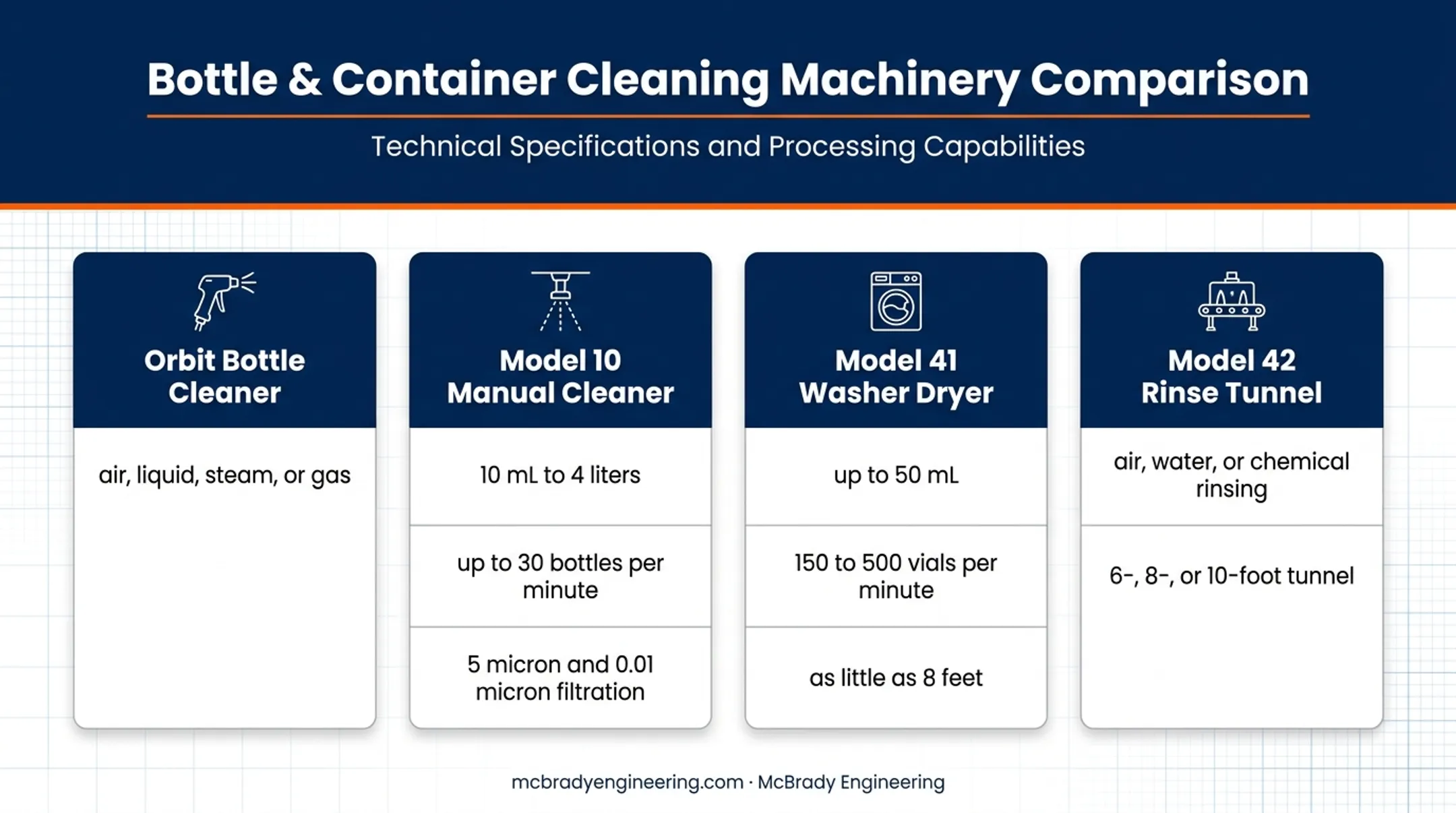 Comparison of pharmaceutical vial cleaning equipment models and operating specifications