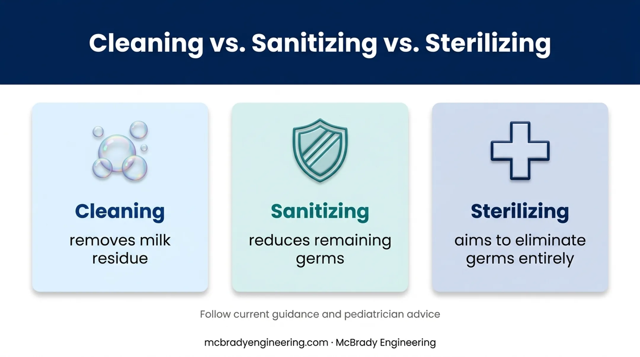 Cleaning sanitizing and sterilizing baby feeding equipment comparison