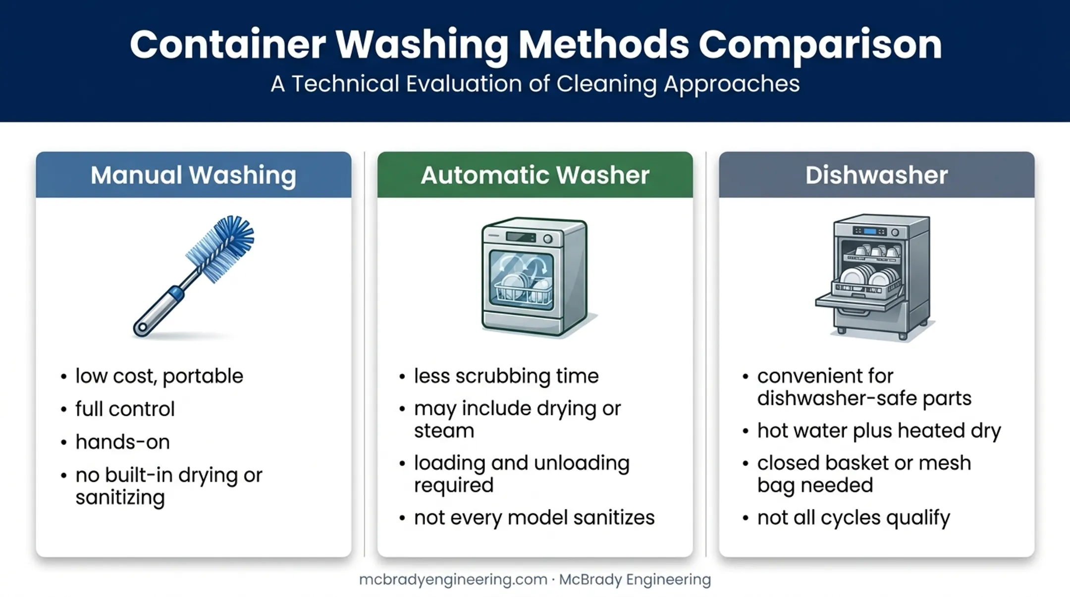 Manual washing versus automatic washer and dishwasher comparison