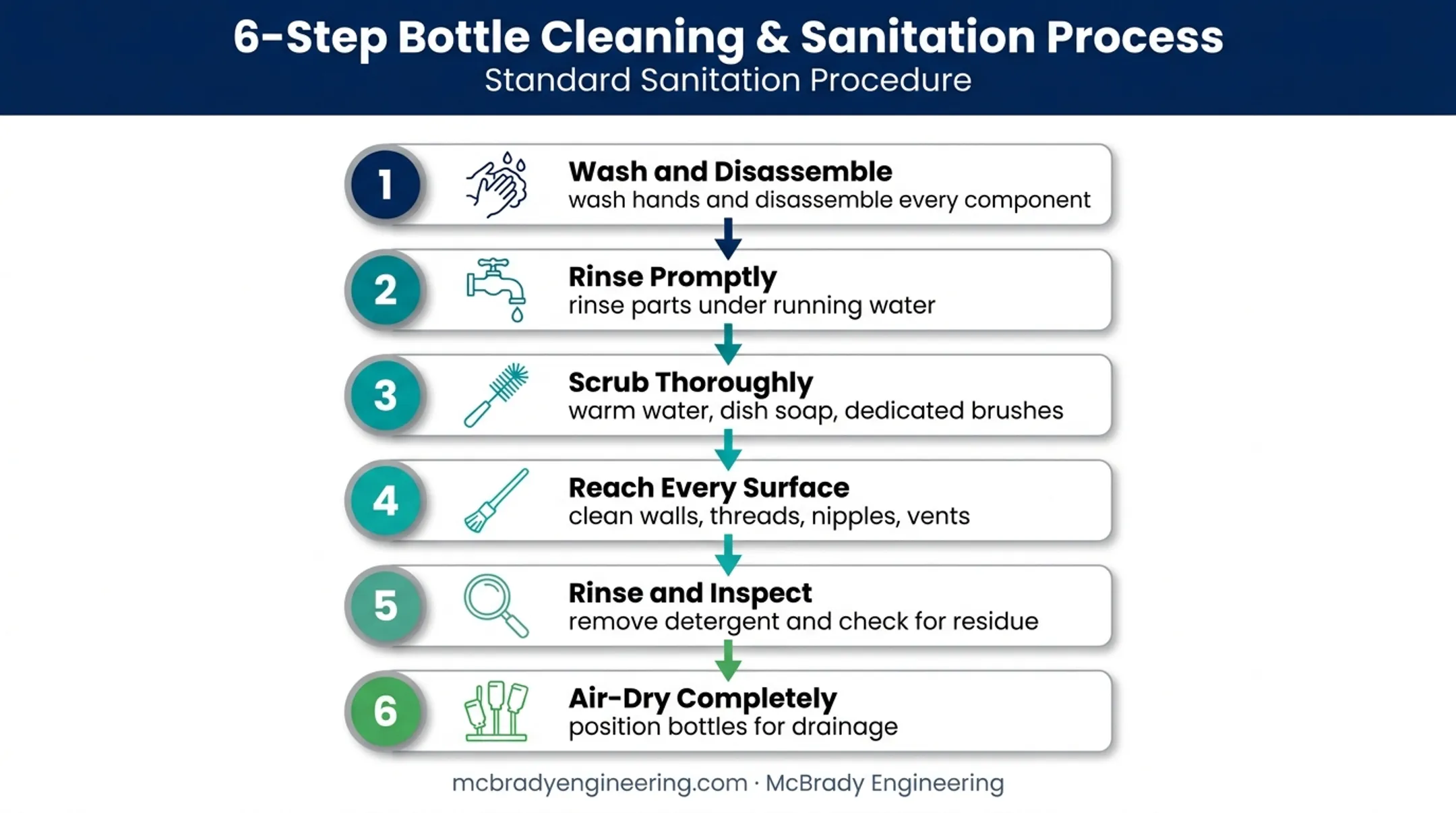 Six-step manual baby bottle washing process from disassembly to drying