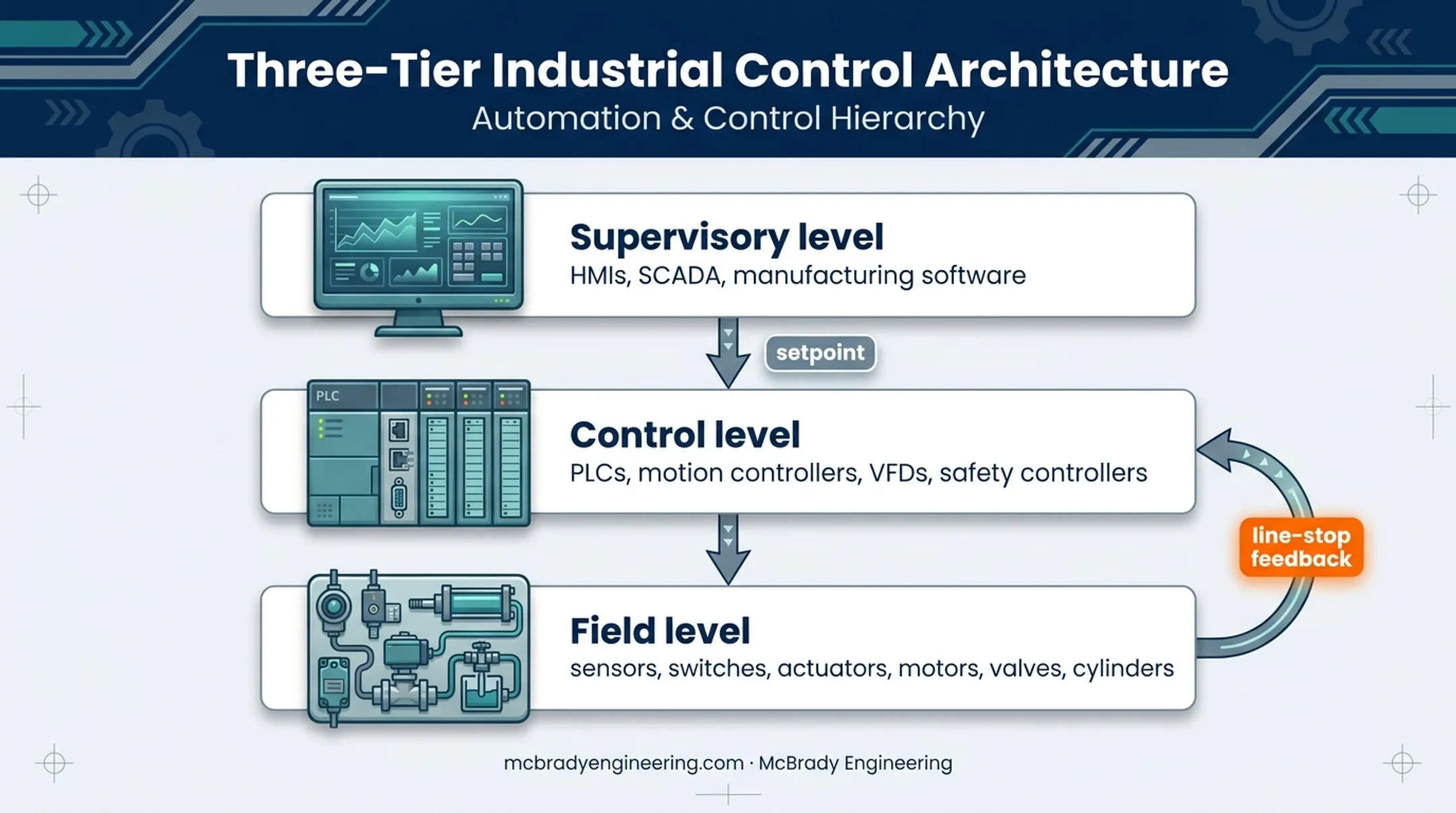 Three-layer industrial automation architecture with feedback control loop