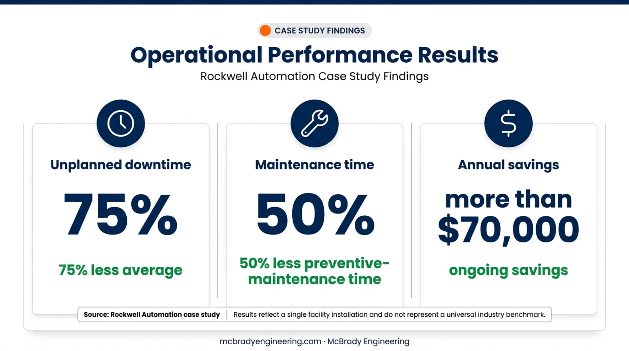 Rockwell Automation case study results showing downtime maintenance and savings