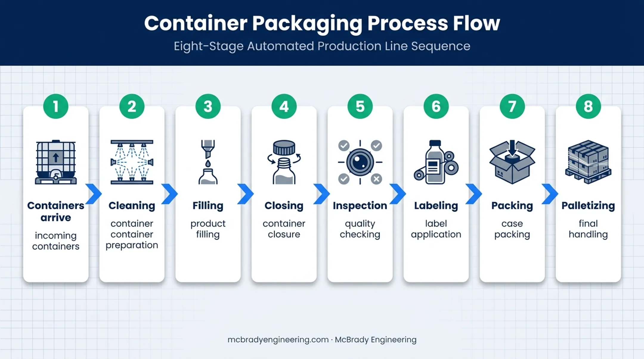 Eight-stage automated packaging line sequence from cleaning to palletizing