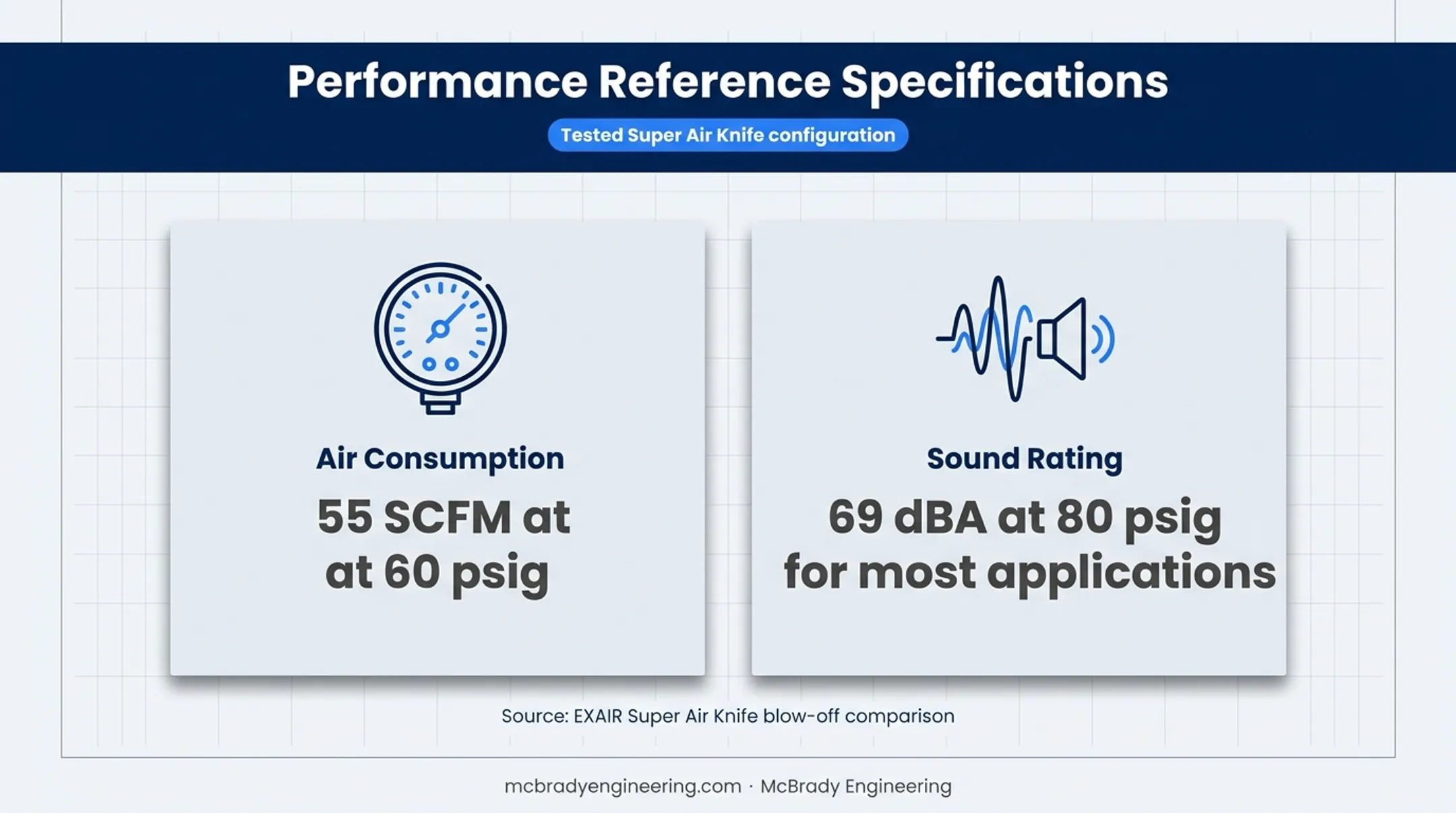 EXAIR Super Air Knife airflow and sound performance reference metrics