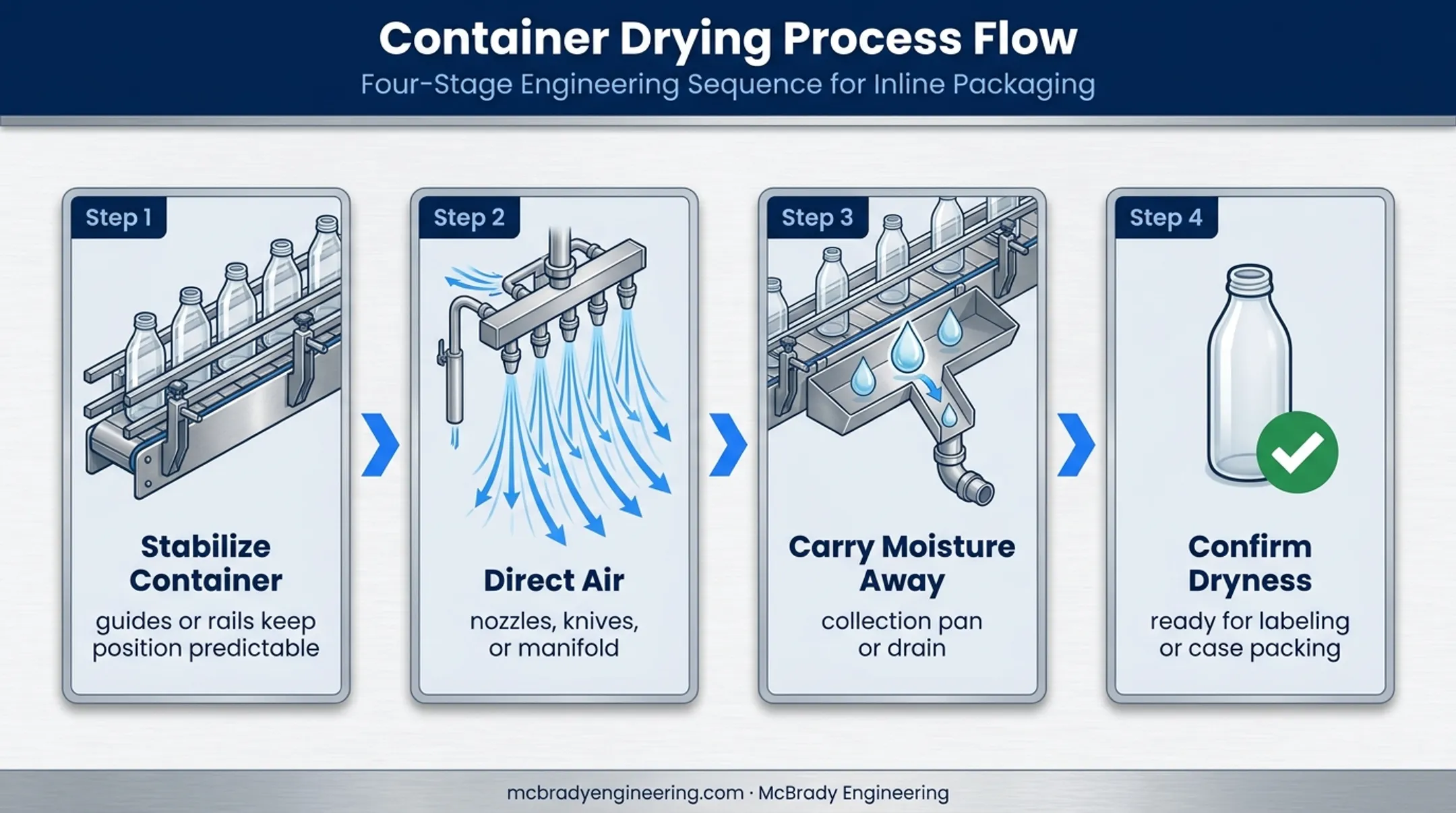 Four-step industrial container drying process from stabilization to dryness confirmation