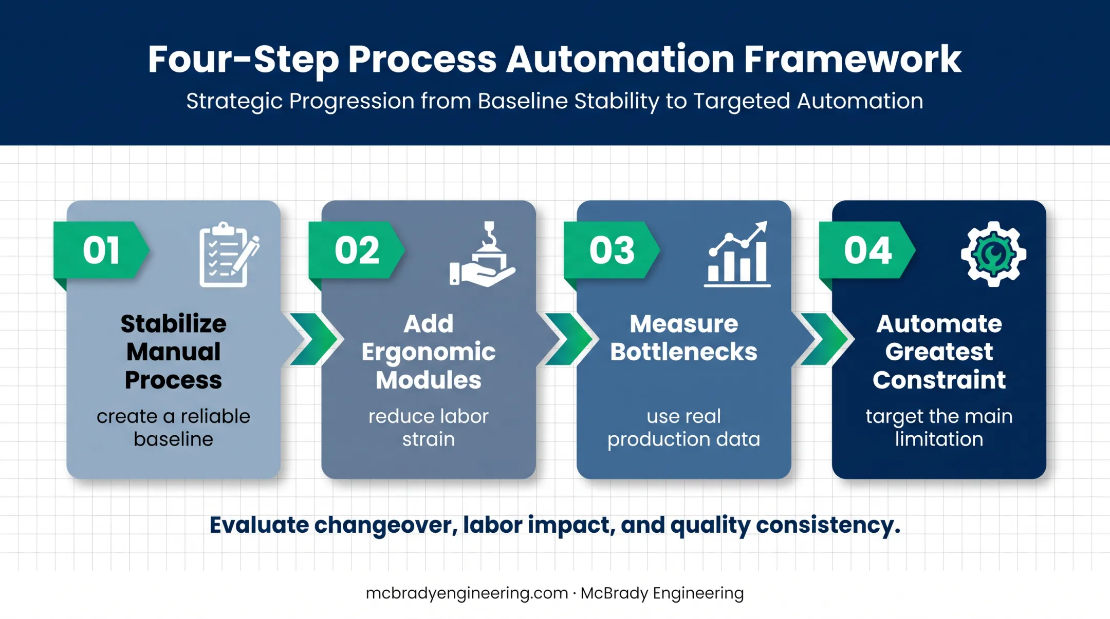 Four-stage phased packaging automation roadmap for small operations