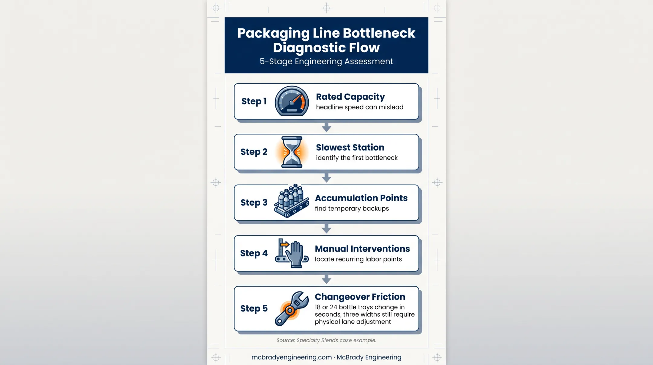 Small packaging line balance and changeover bottleneck diagnostic flow
