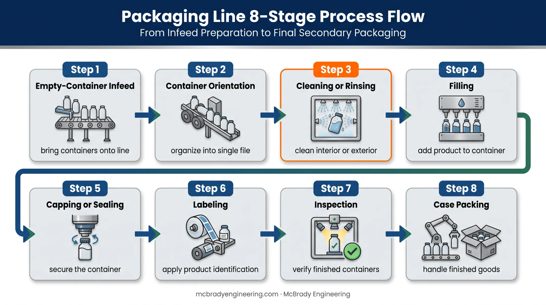8-stage small-scale packaging production line process flow