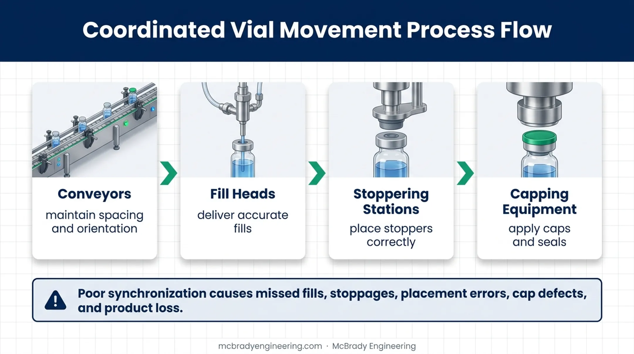 Vial packaging line synchronization from conveyors through filling closing and capping