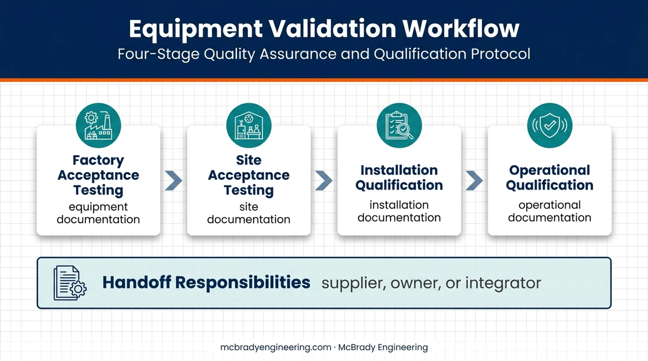 Pharmaceutical equipment validation workflow from factory testing through operational qualification