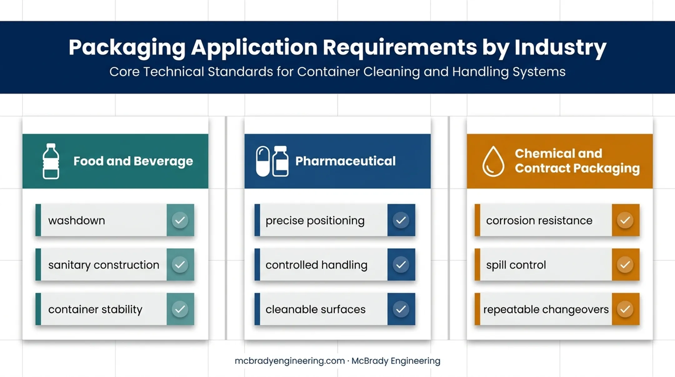 Three conveyor application requirements for food pharmaceutical and chemical lines