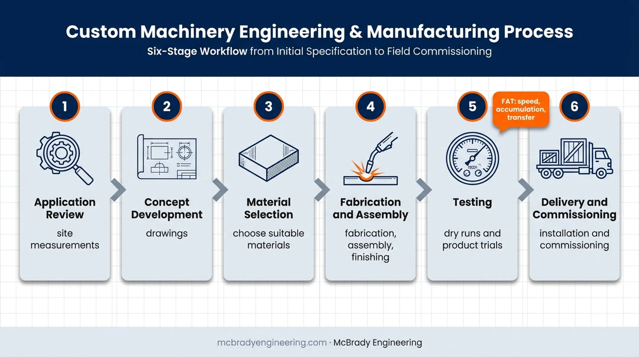 Six-stage conveyor fabrication process from review through commissioning