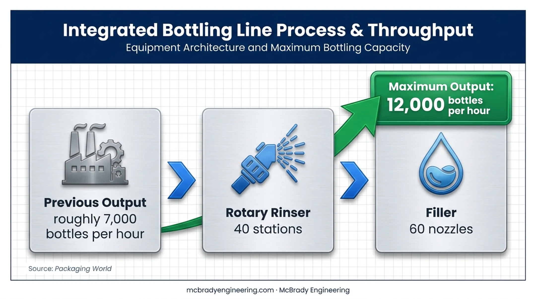 Integrated bottling line output increase with rinser and filler capacity