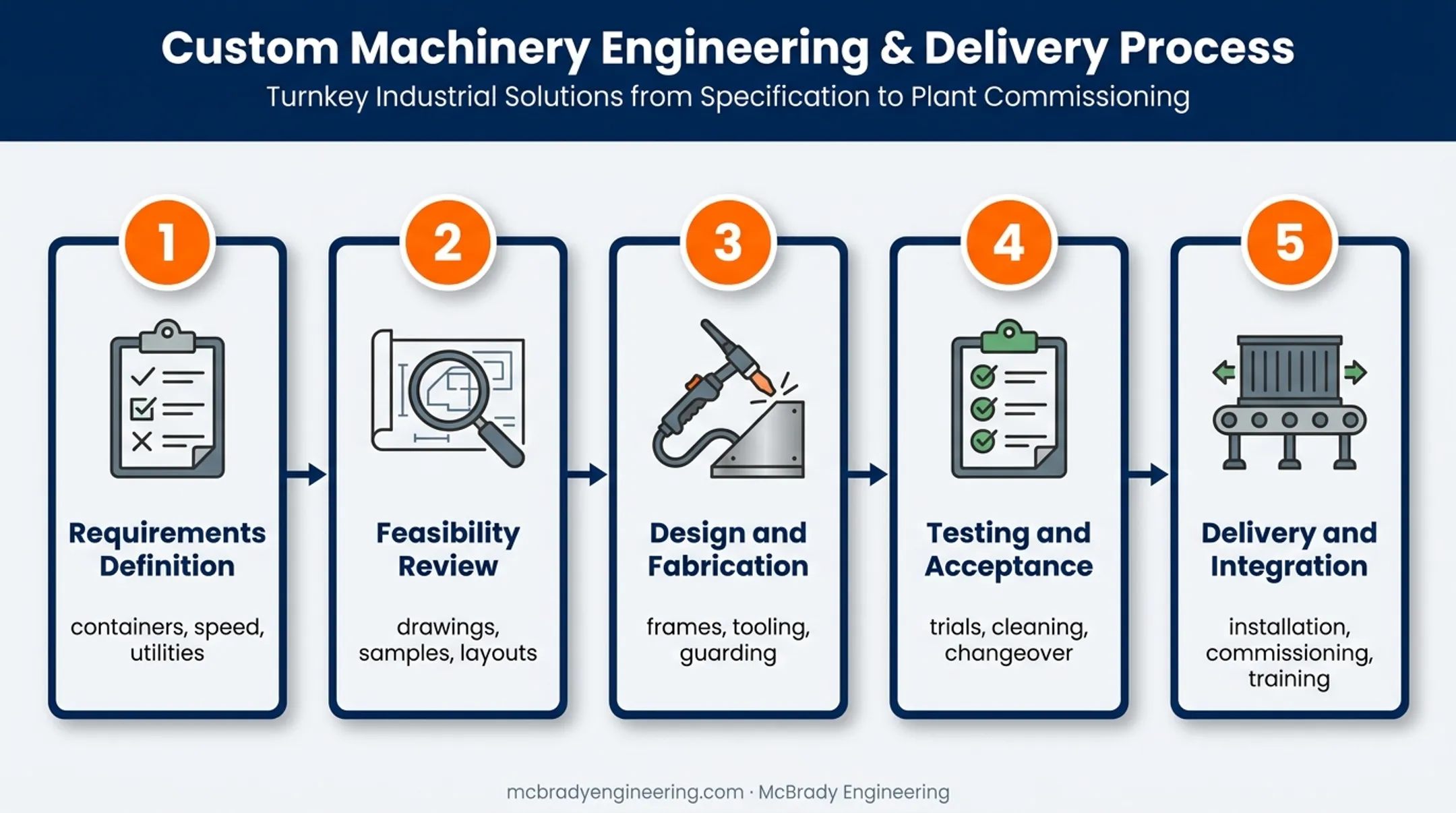 Five-stage custom machinery manufacturing process from requirements to integration