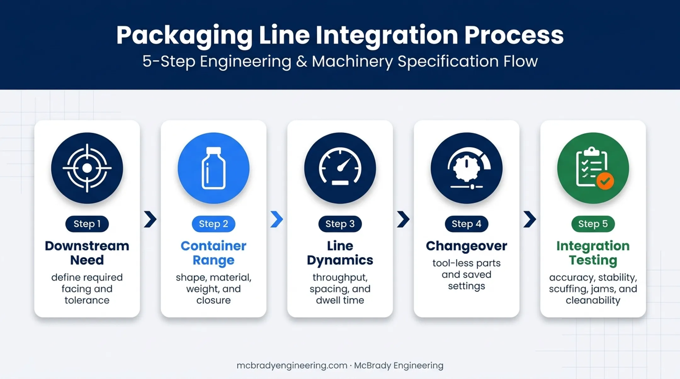 Five-step bottle orienter selection and integration workflow