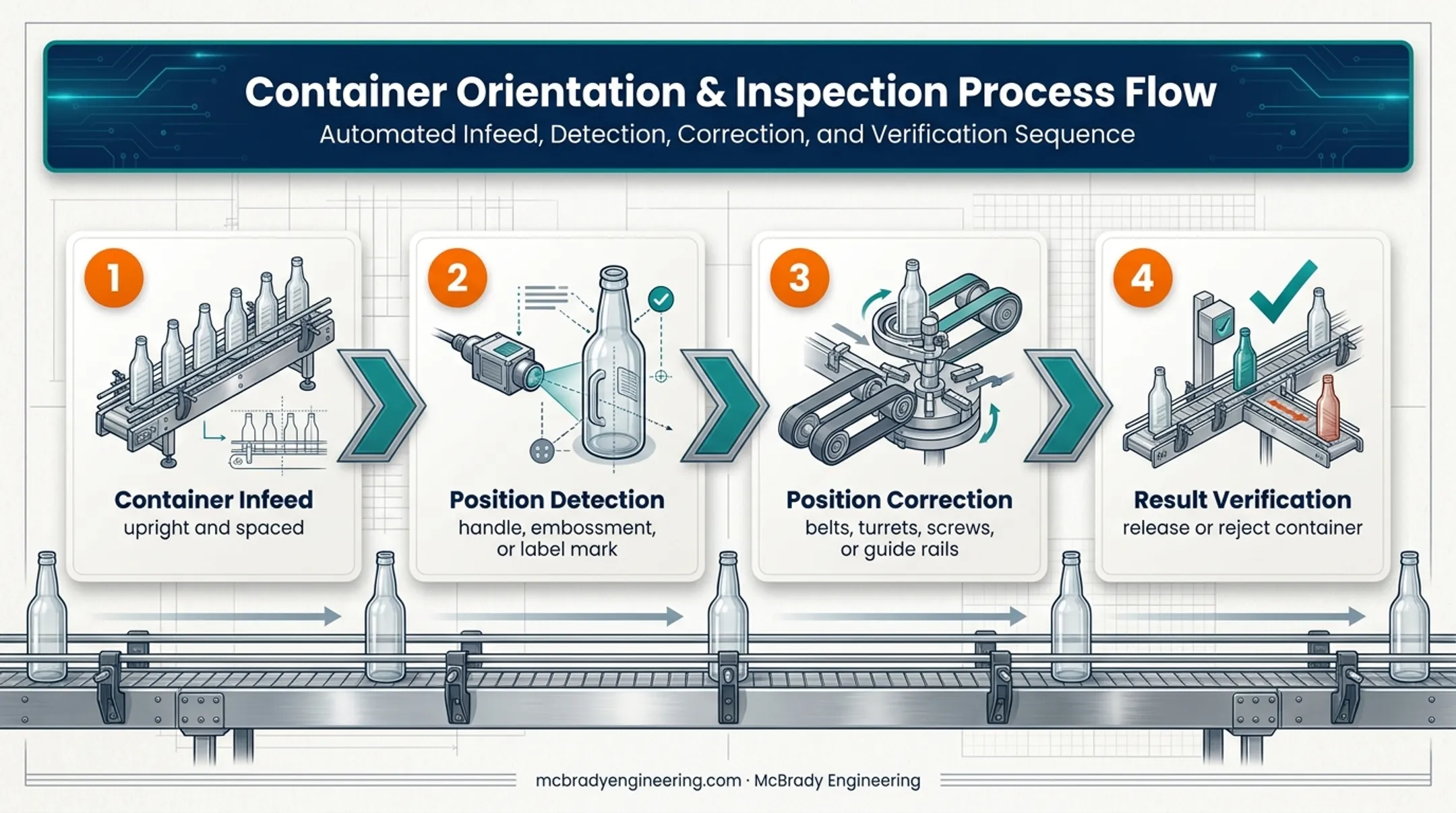 Four-step bottle orienter system operating sequence flow diagram