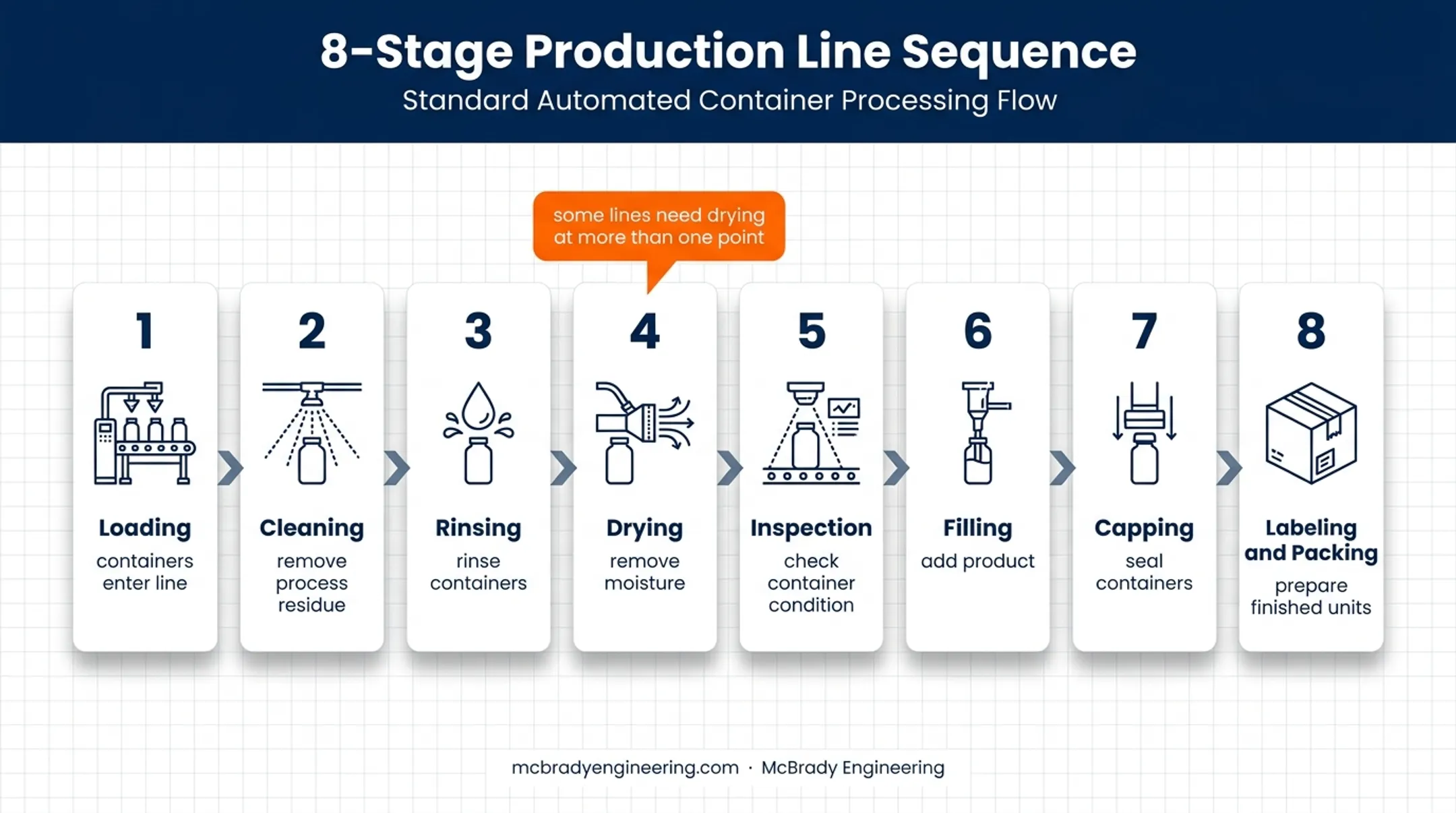 Industrial production line sequence showing cleaning drying inspection and packing stages