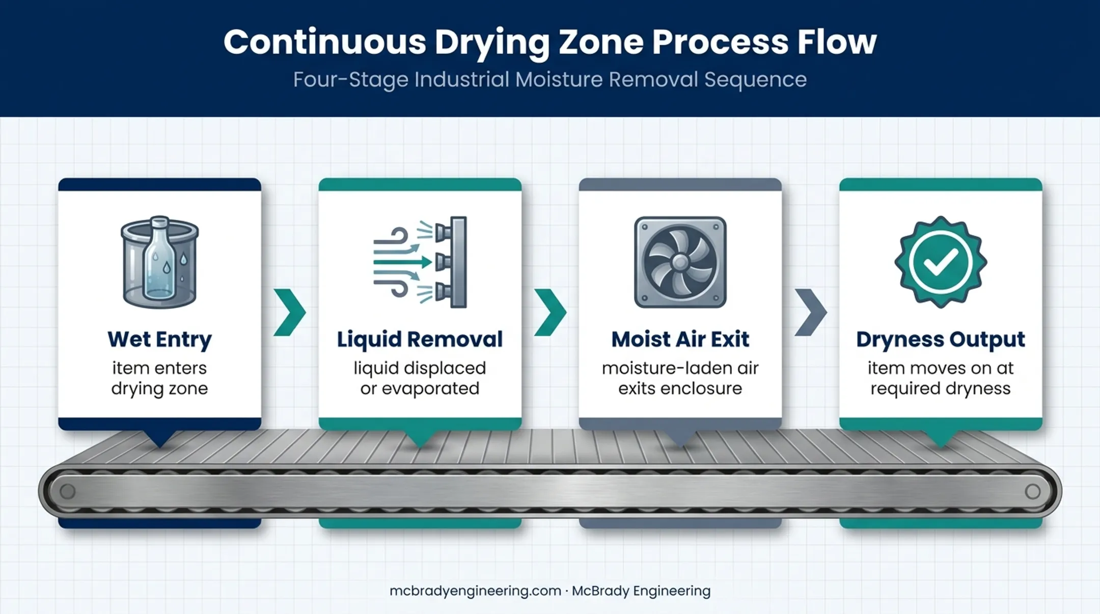 Four-stage industrial drying system process from wet entry to dry exit
