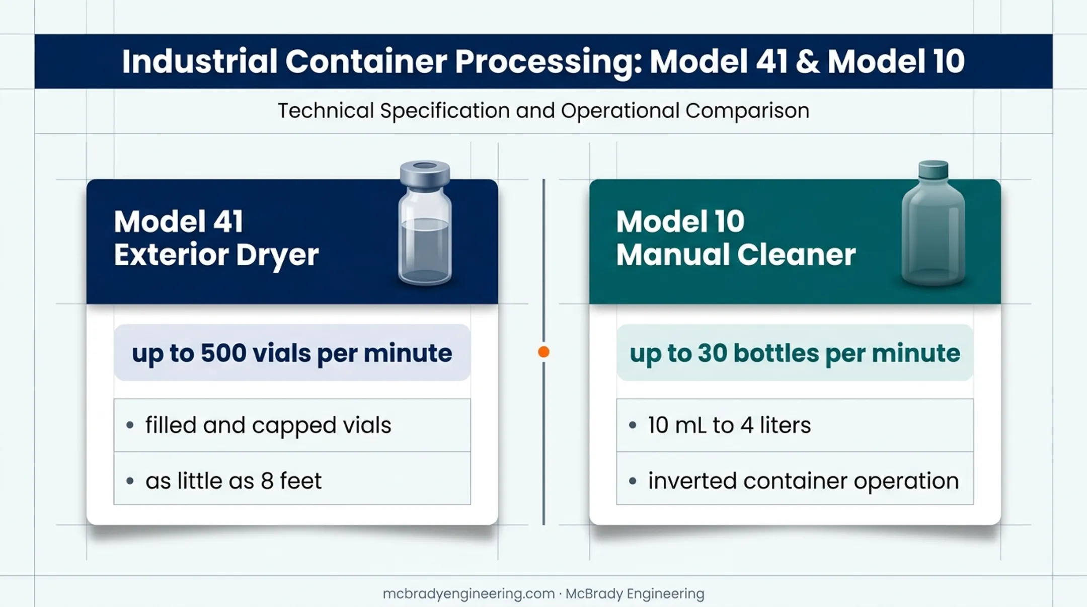 Comparison of exterior vial dryer and manual interior bottle cleaner capacities