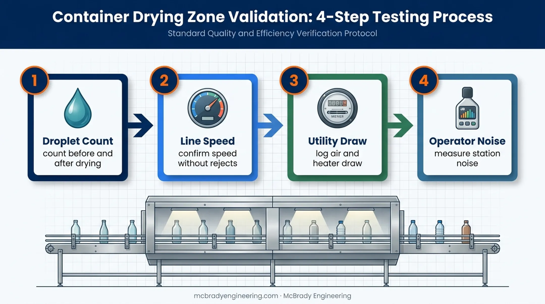 Four-step industrial dryer performance testing process for production lines