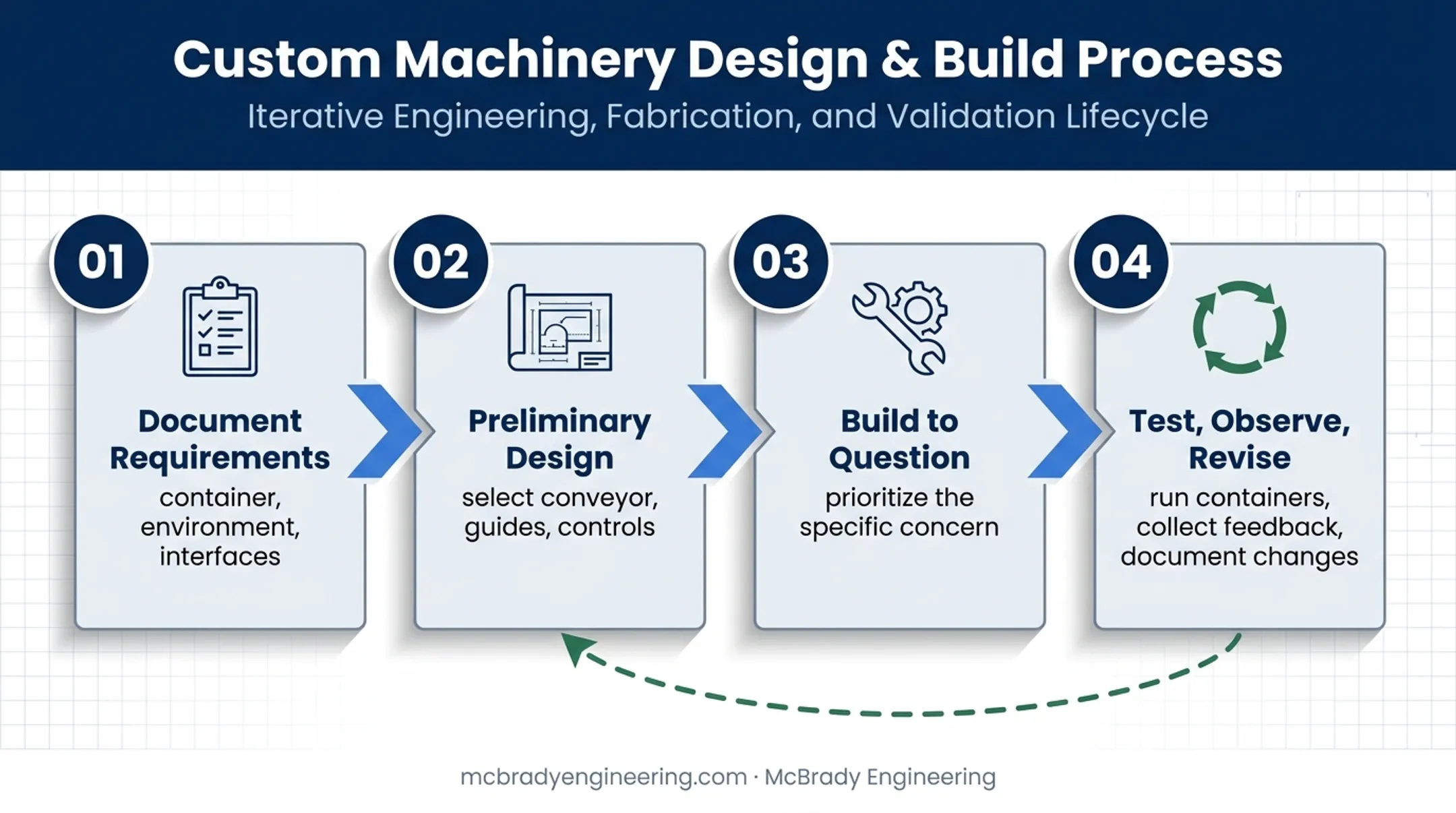 Four-step prototype conveyor development and testing process