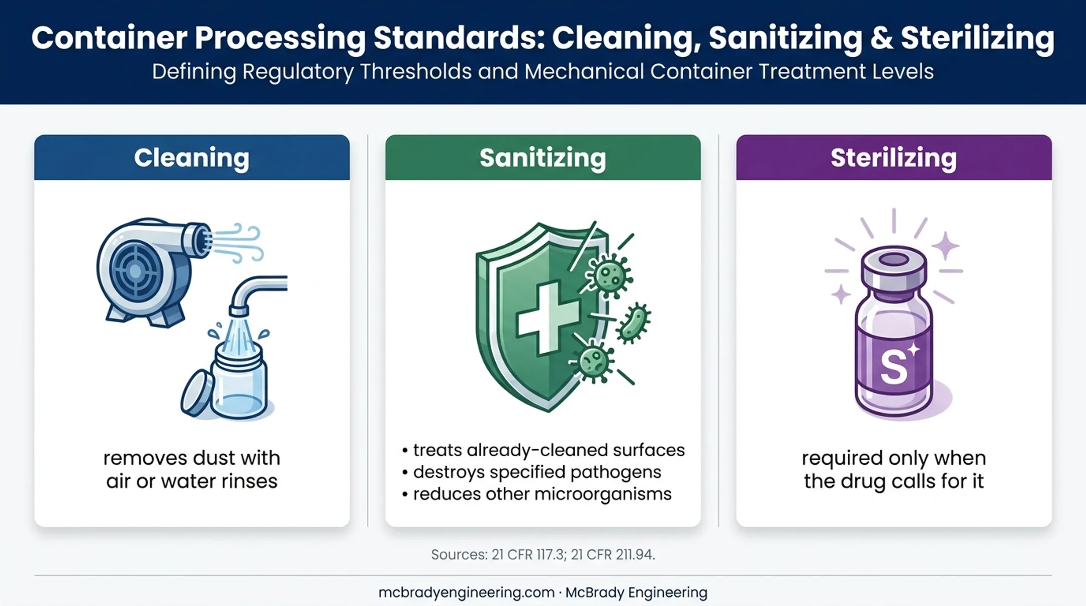 Cleaning sanitizing and sterilizing process distinctions for containers