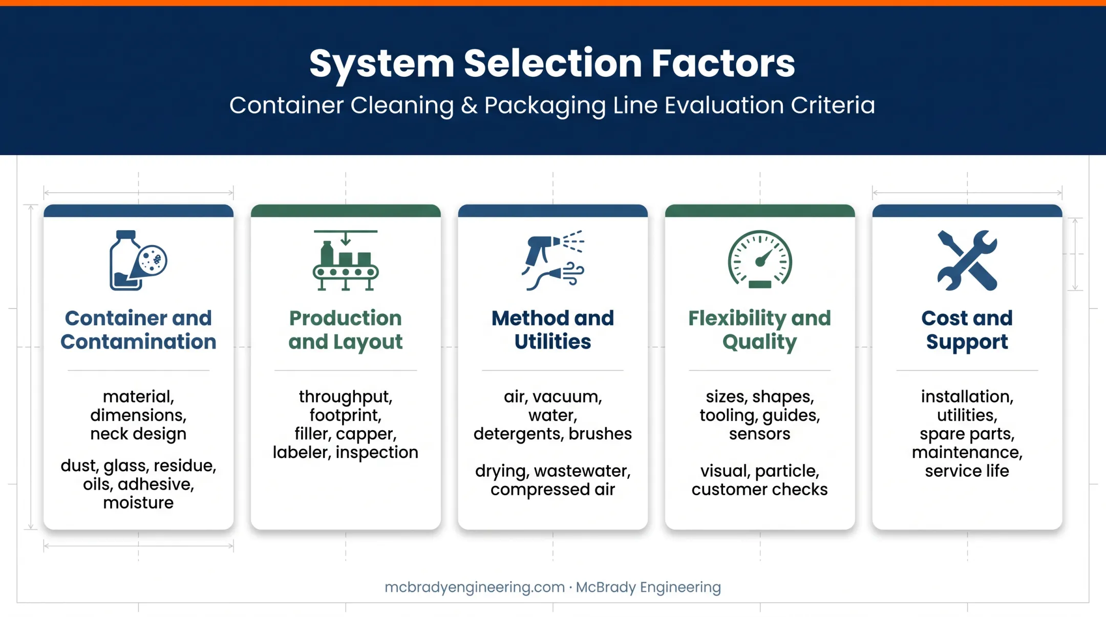 Five-factor container cleaning system selection framework
