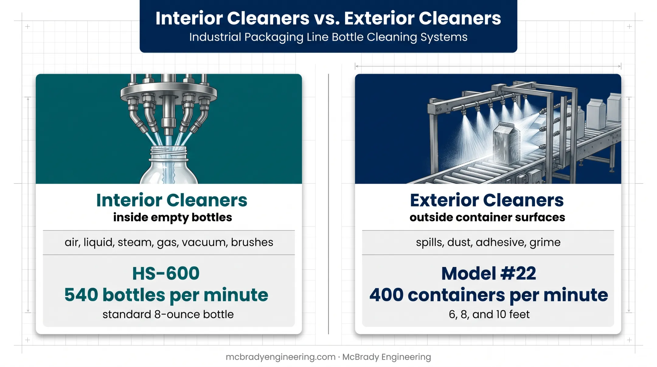 Interior versus exterior bottle cleaning equipment comparison infographic